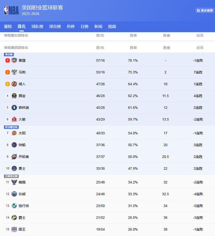 雷霆伤员状态低迷 马刺冲击西部榜首湖人稳居第