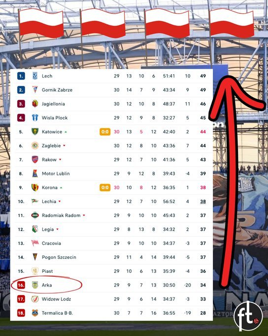 波兰甲级联赛上演史诗级对决 保级队或逆袭登顶