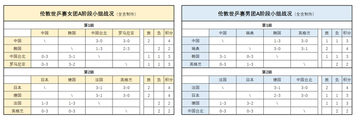 国乒男团遇强敌瑞典 女团迎战韩国争夺小组头名