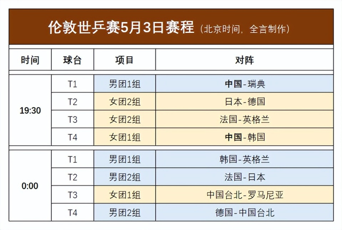 国乒男团遇强敌瑞典 女团迎战韩国争夺小组头名